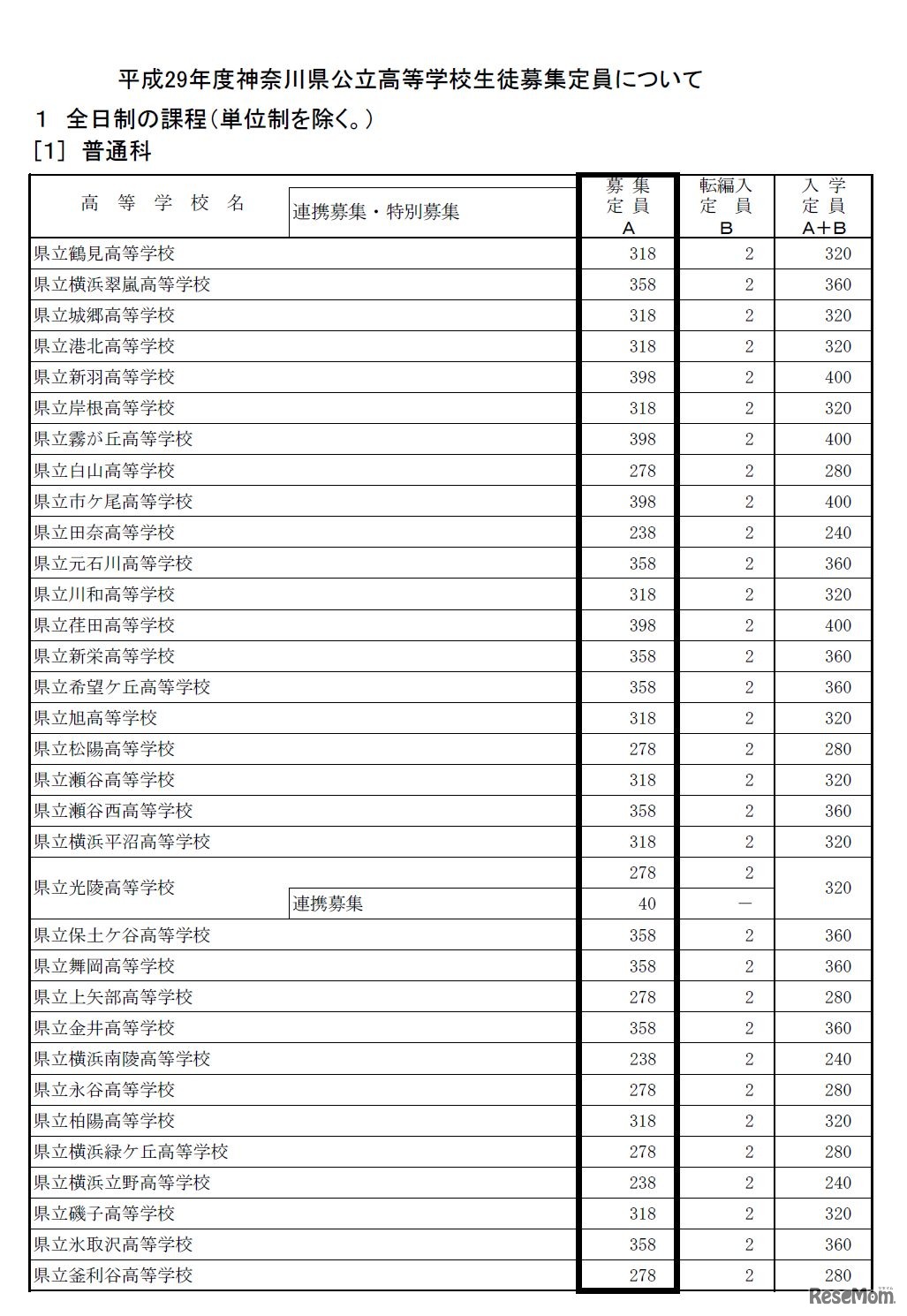 全日制の課程　募集定員（画像は一部）　平成29年度（2017年度）神奈川県公立高等学校生徒募集定員について
