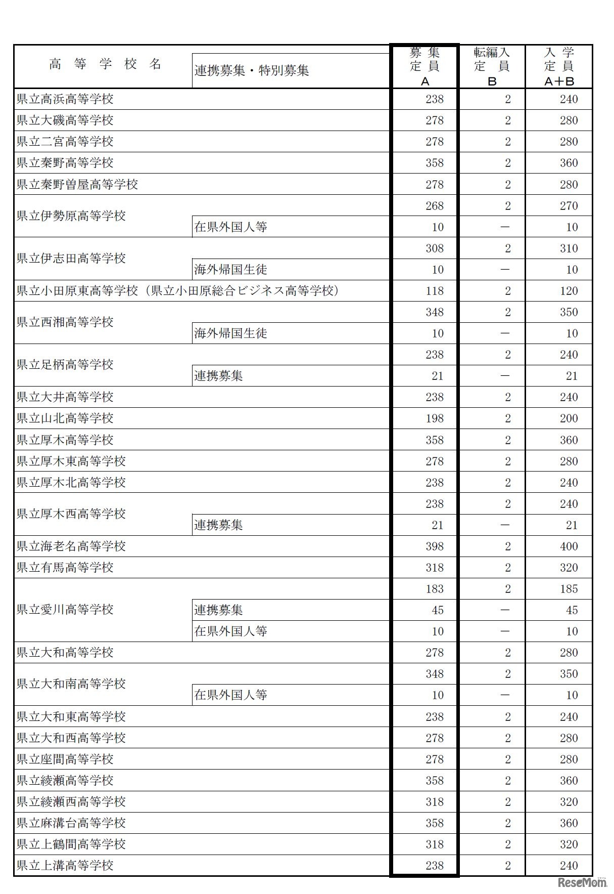 全日制の課程　募集定員（画像は一部）　平成29年度（2017年度）神奈川県公立高等学校生徒募集定員について