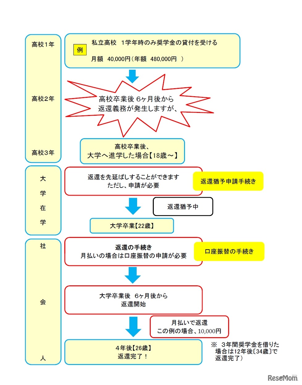 私立高校に進学した場合の返還イメージ