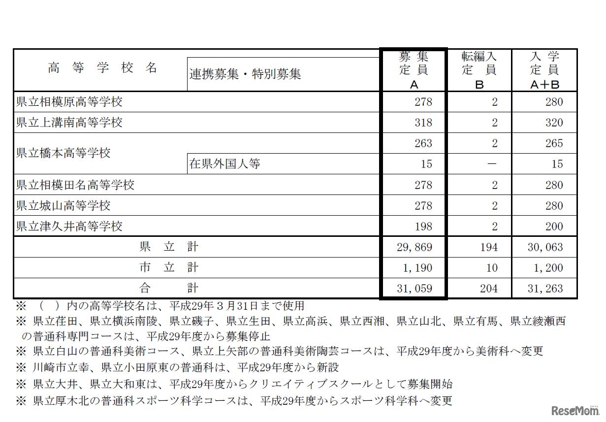 全日制の課程　募集定員（画像は一部）　平成29年度（2017年度）神奈川県公立高等学校生徒募集定員について