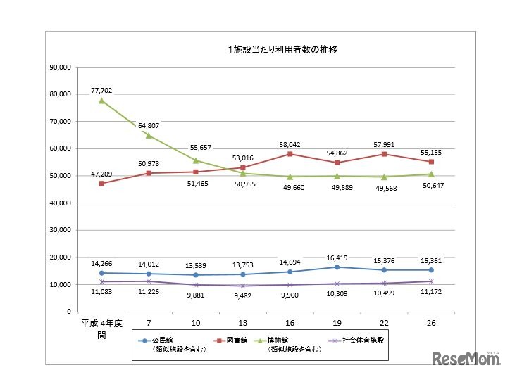 1施設当たりの利用者数の推移