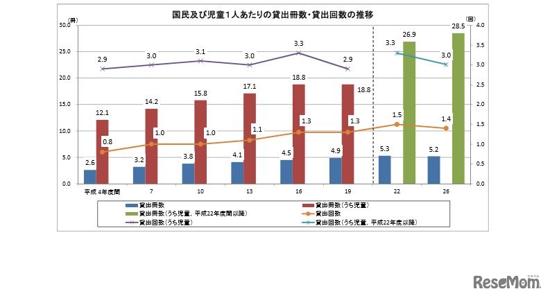 貸出冊数・貸出回数の推移