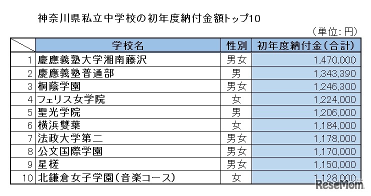 神奈川県私立中学校の初年度納付金額トップ10