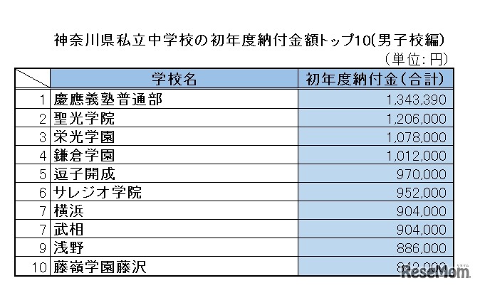 神奈川県私立中学校の初年度納付金額トップ10（男子校編）