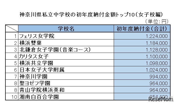 神奈川県私立中学校の初年度納付金額トップ10（女子校編）