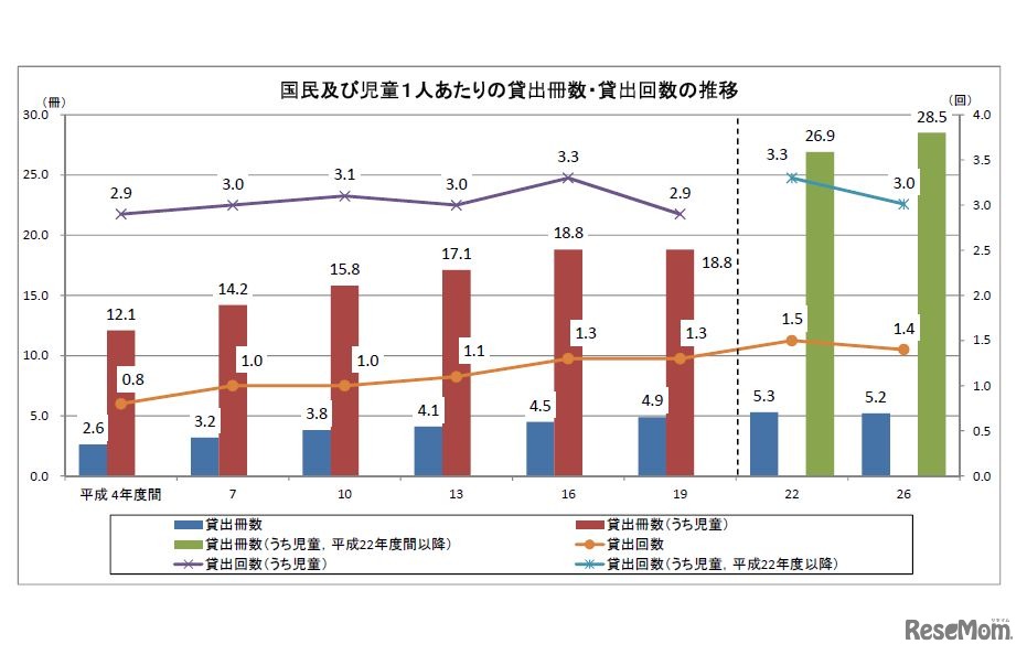 国民および児童1人あたりの貸出冊数・貸出回数の推移