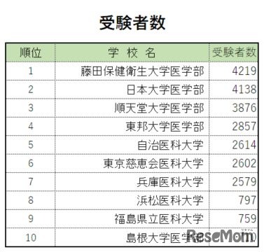 受験者数トップ10