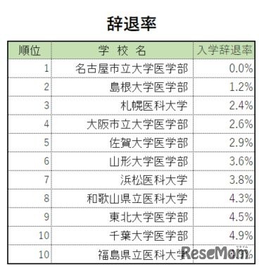 辞退率トップ10