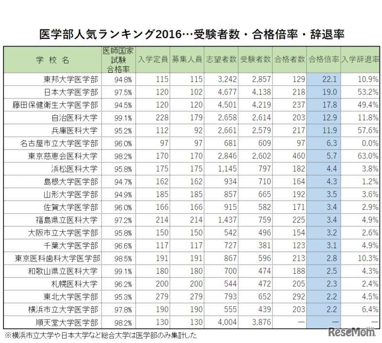 合格倍率トップ20