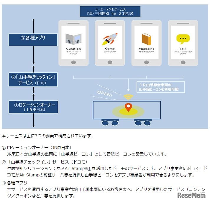 「山手線チェックイン」サービス構成について