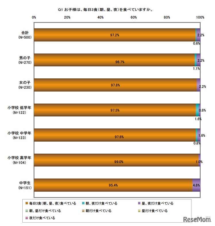 お子様は、毎日3食（朝、昼、夜）を食べていますか