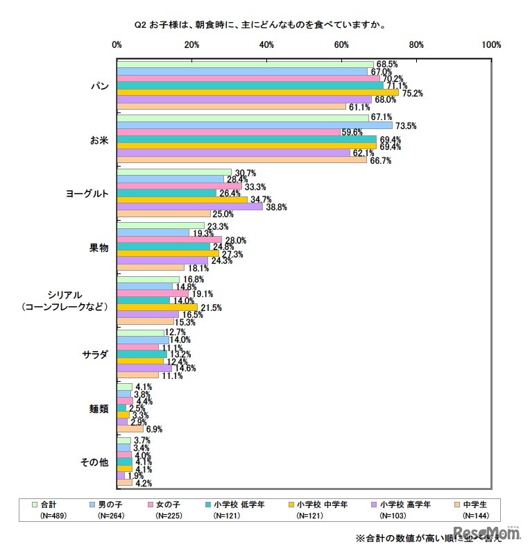お子様は、朝食時に、主にどんなものを食べていますか