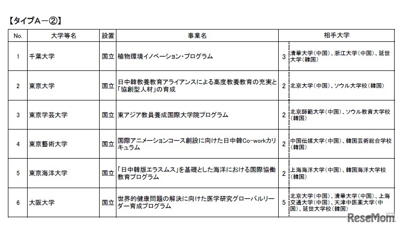 タイプA-2の採択事業