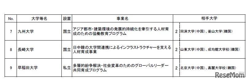 タイプA-2の採択事業