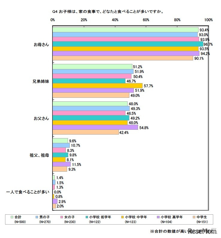 お子様は、家の食事で、どなたと食べることが多いですか