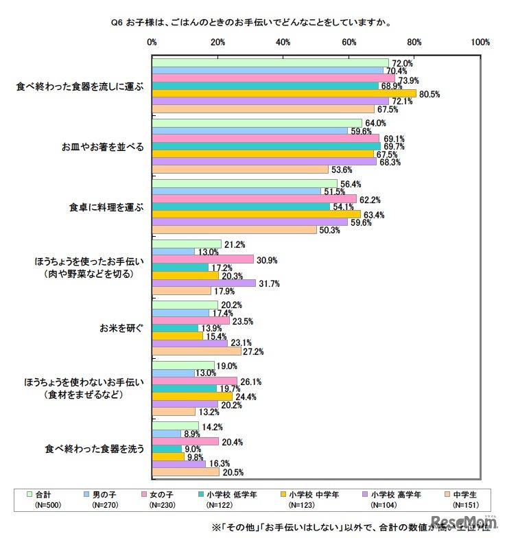 お子様は、ごはんのときのお手伝いでどんなことをしていますか