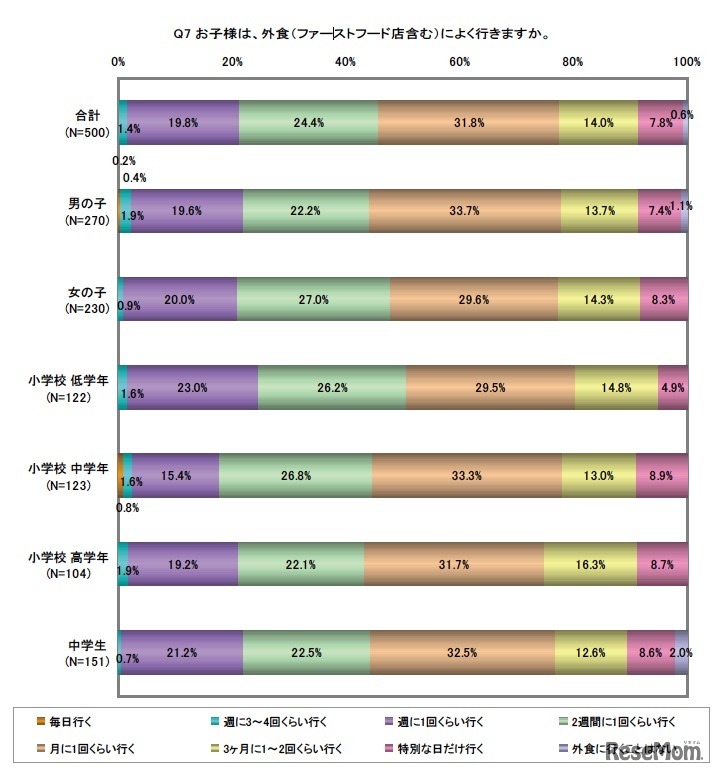 お子様は、外食（ファーストフード店含む）によく行きますか