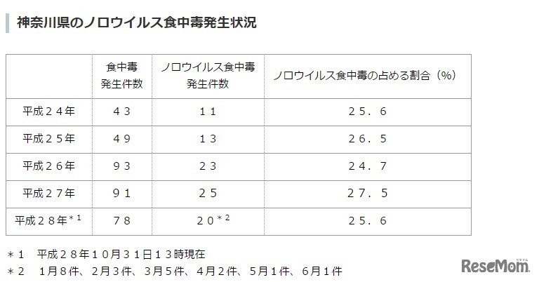 神奈川県のノロウイスル食中毒発生件数