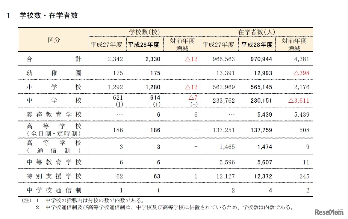 都内公立学校数在籍者数