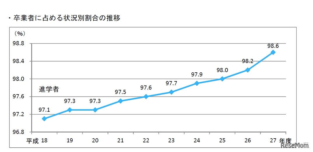 中学卒業者に占める状況別割合の推移