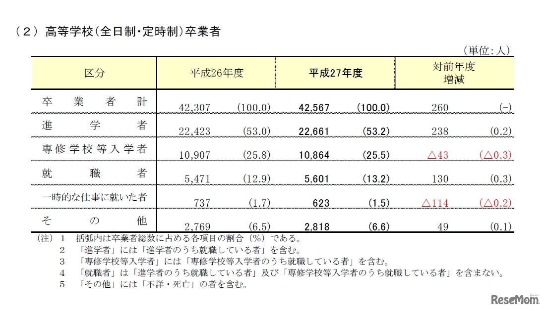 高等学校卒業者の進路状況