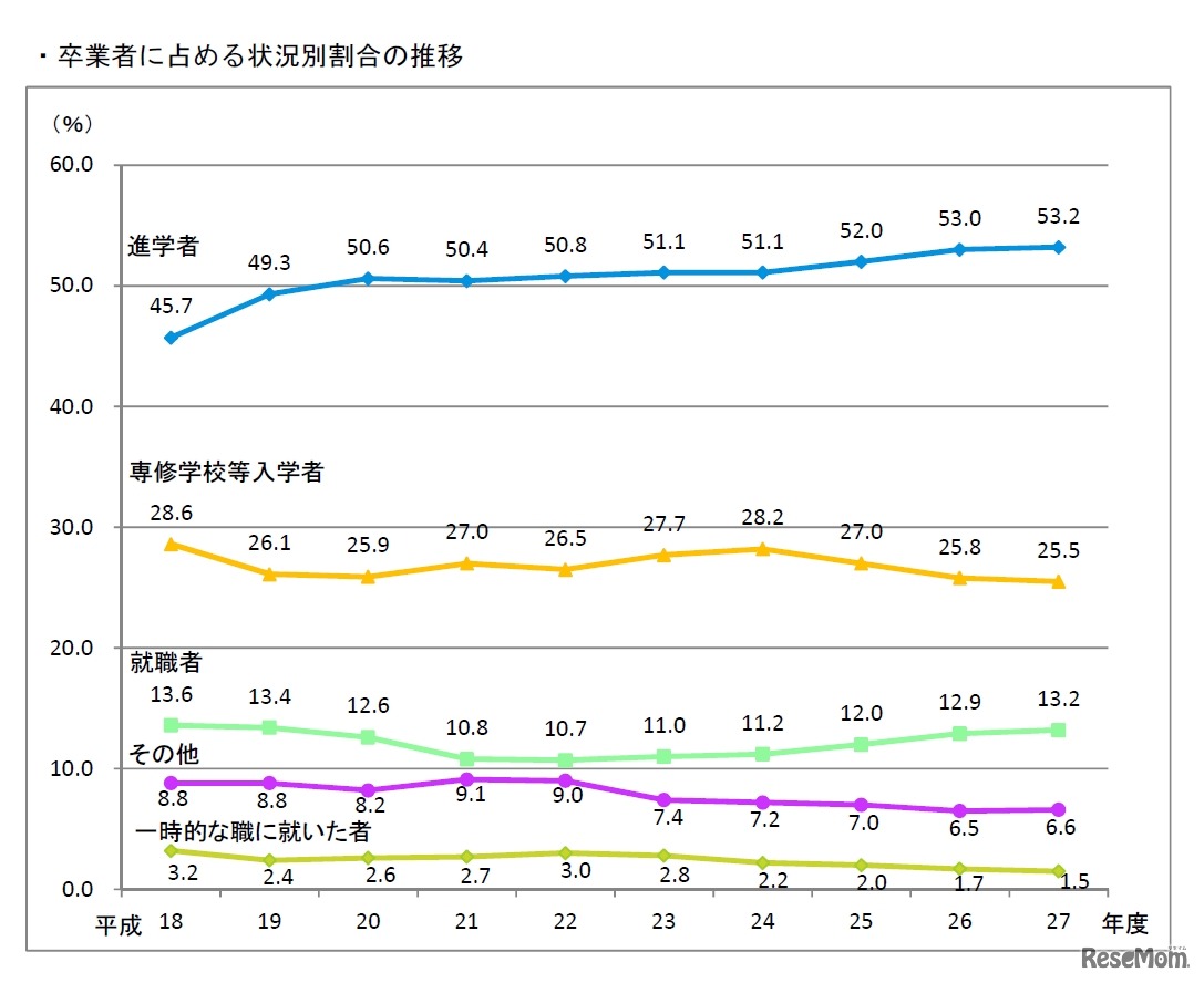 高校卒業者に占める状況別割合の推移