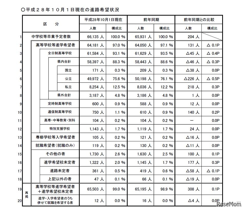 平成28年10月1日現在の進路希望状況