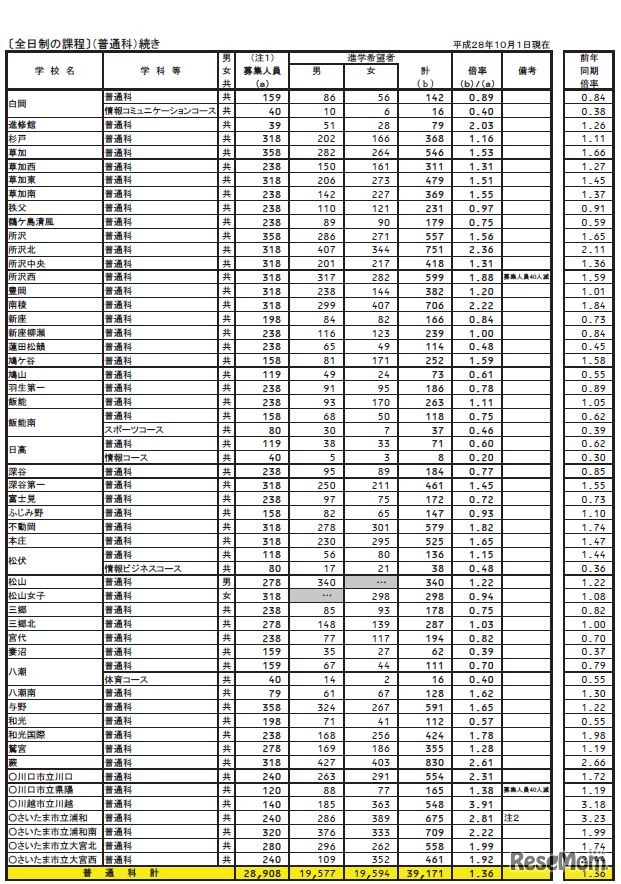 公立高校全日制普通科の進学希望状況（学校別・一部）