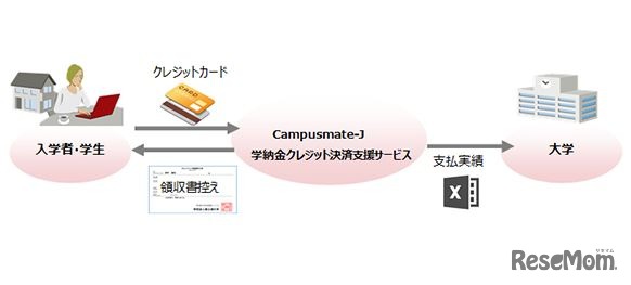 「学納金クレジット決済支援サービス」システムイメージ