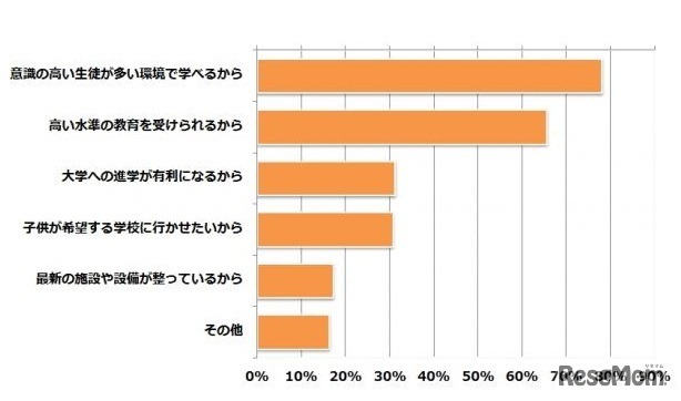 中学受験をさせる目的（複数可）