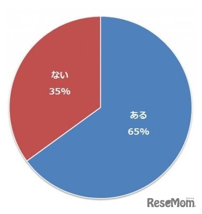 子ども自身が将来就きたい職業はあるか