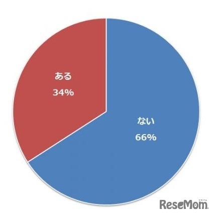 両親が子どもに就かせたい職業はあるか