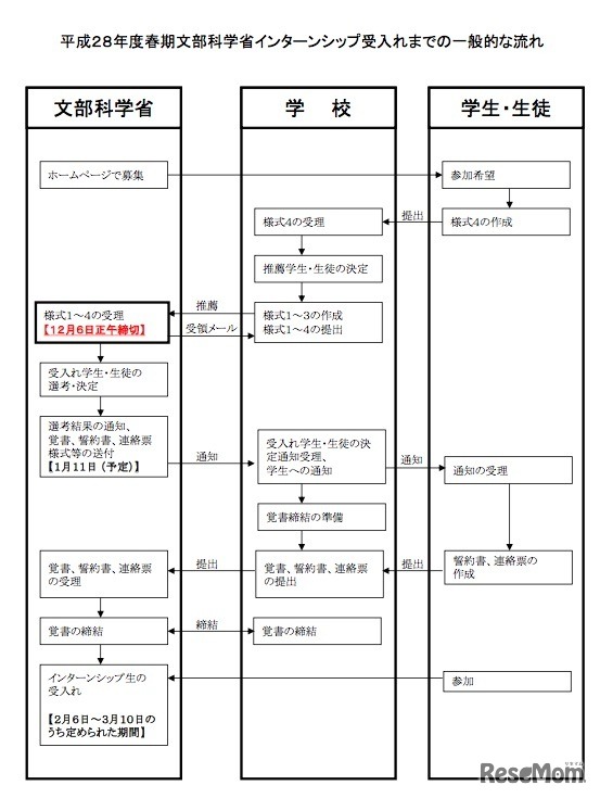 春期文部科学省インターンシップの受入れまでの一般的な流れ