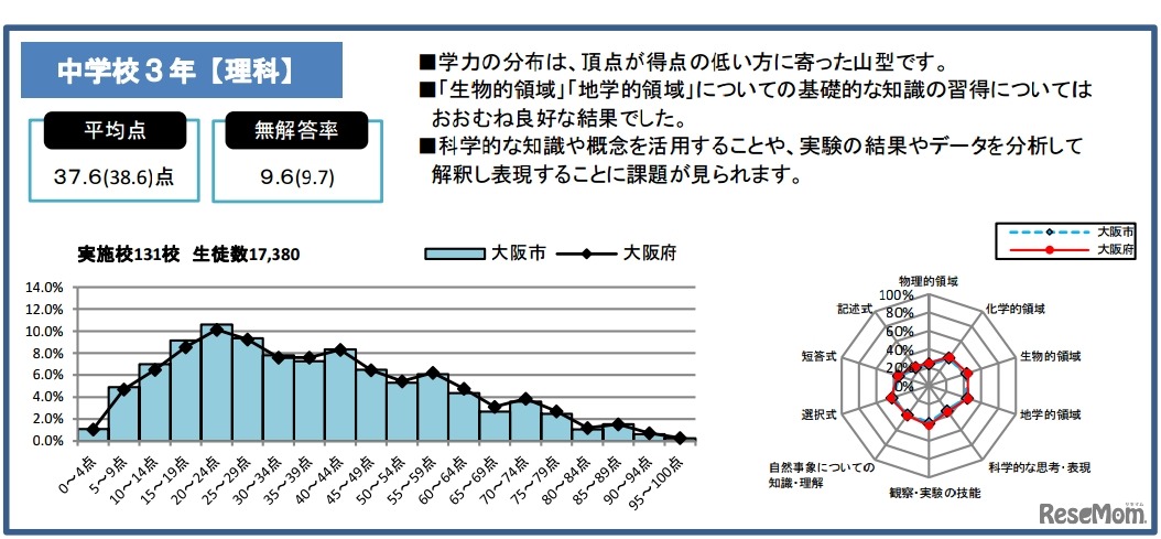 大阪市教育委員会の結果：理科