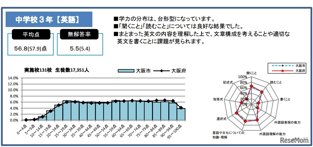 大阪市教育委員会の結果：英語
