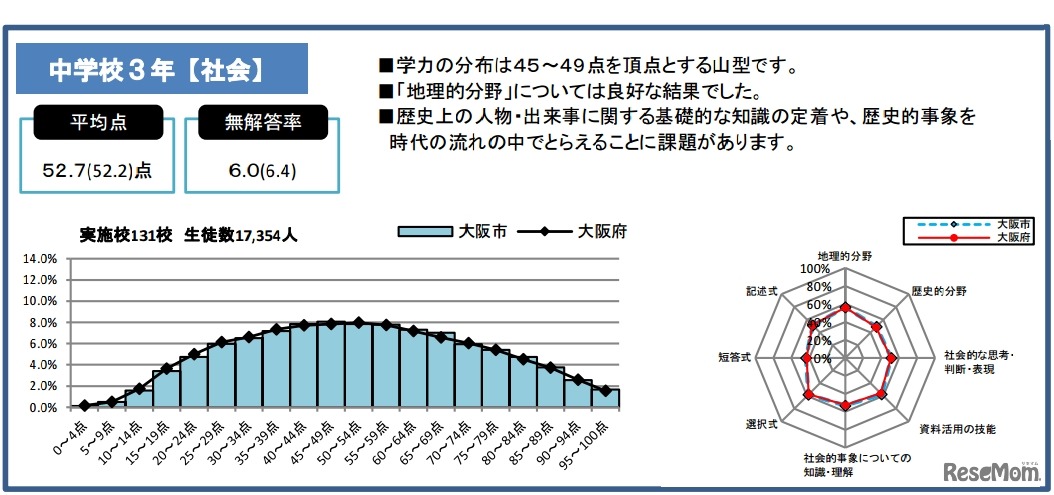 大阪市教育委員会の結果：社会