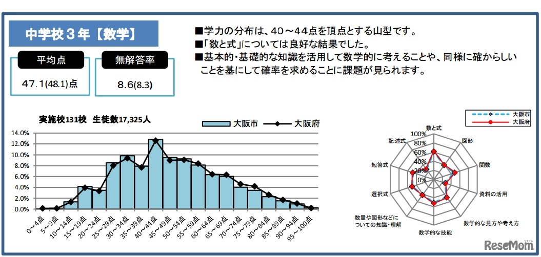 大阪市教育委員会の結果：数学