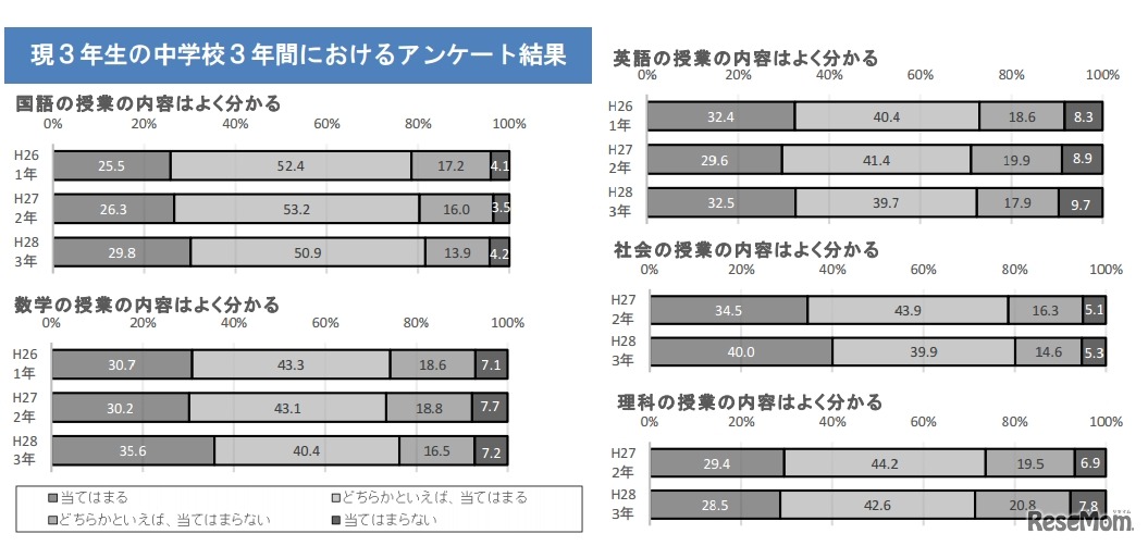 大阪市教育委員会の結果：学習状況に関するアンケート