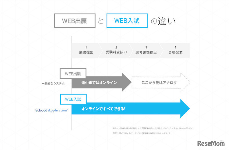 Web出願とWeb入試の違い