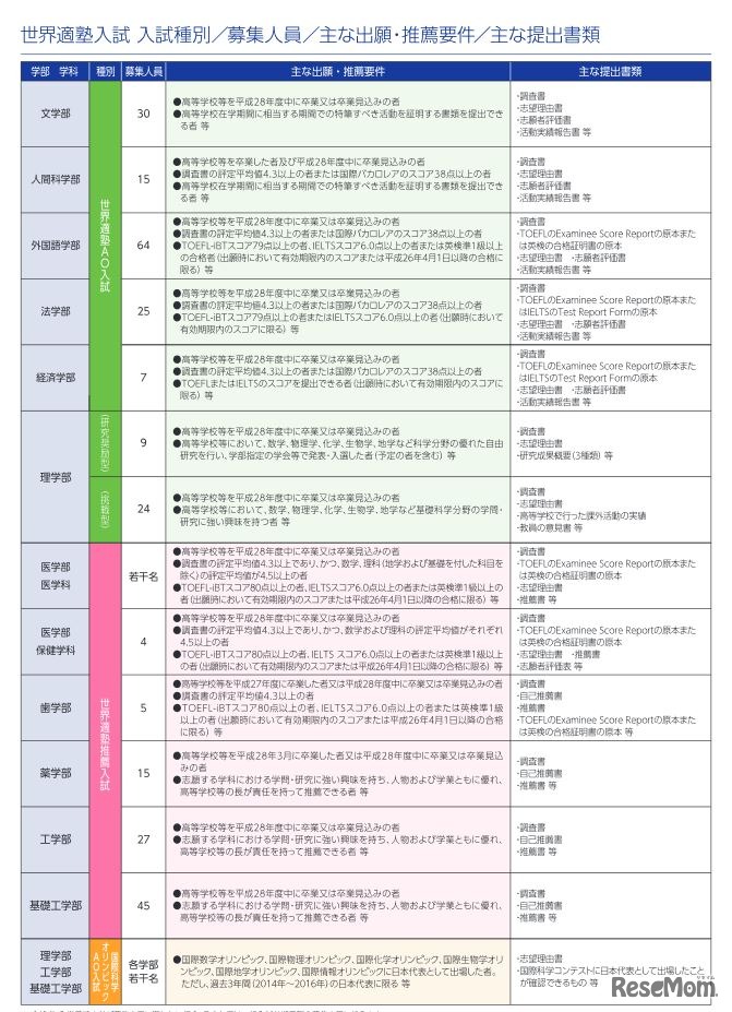 入試種別や学部・学科ごとの募集人員・要件・提出書類