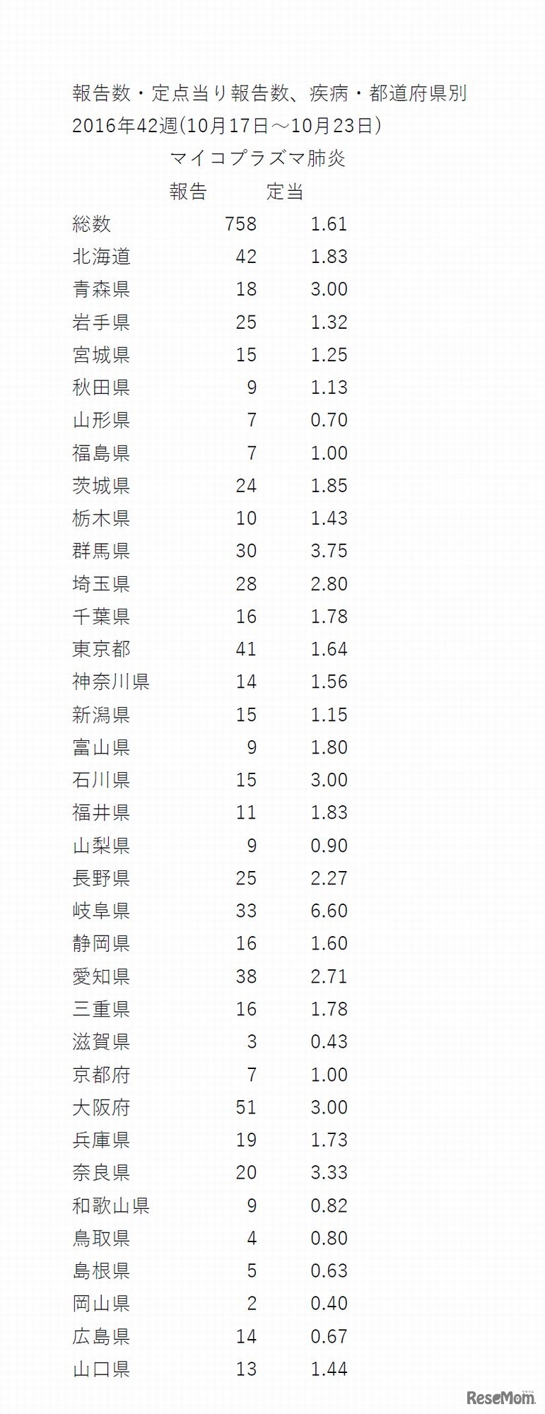 マイコプラズマ肺炎　報告数・定点当り報告数、疾病・都道府県別　2016年42週（10月17日～10月23日）