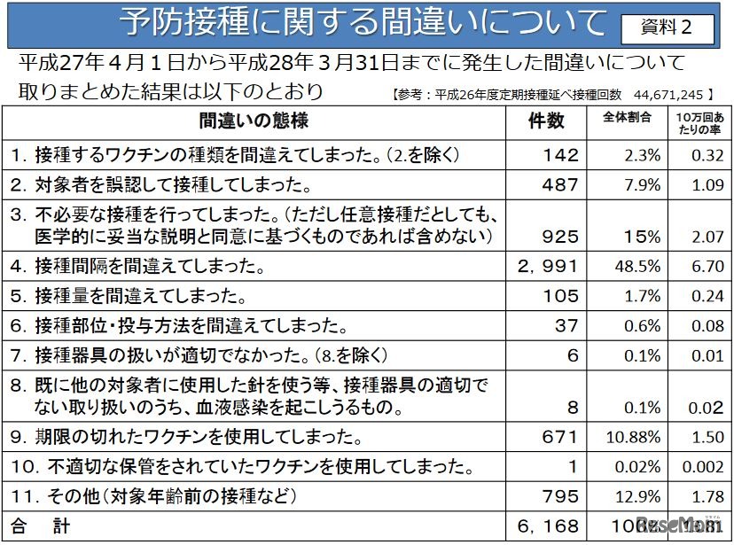 予防接種に関する間違い（平成27年度）