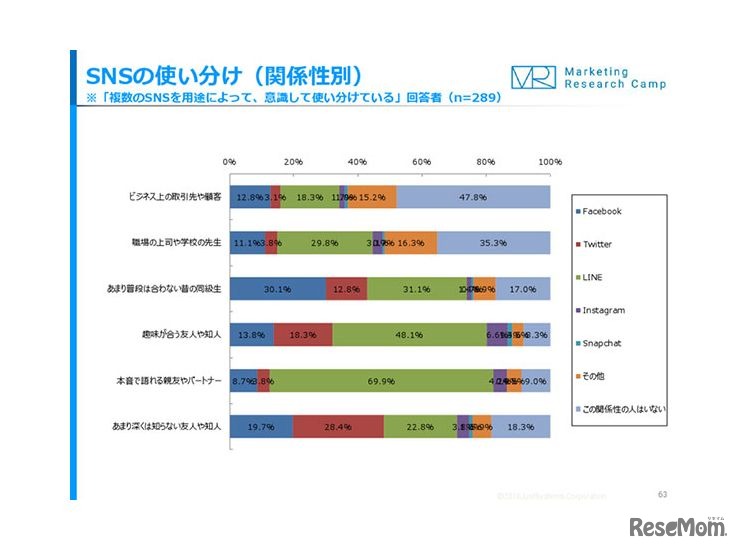 SNSの使い分け（関係性別）　「モバイル＆ソーシャルメディア月次定点調査（2016年10月度）」