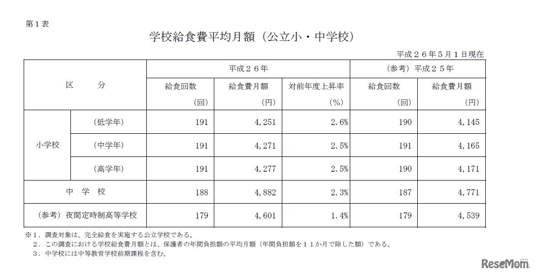 学校給食費平均月額（公立小・中学校）　平成26年5月1日現在　画像出典：「学校給食実施状況等調査」