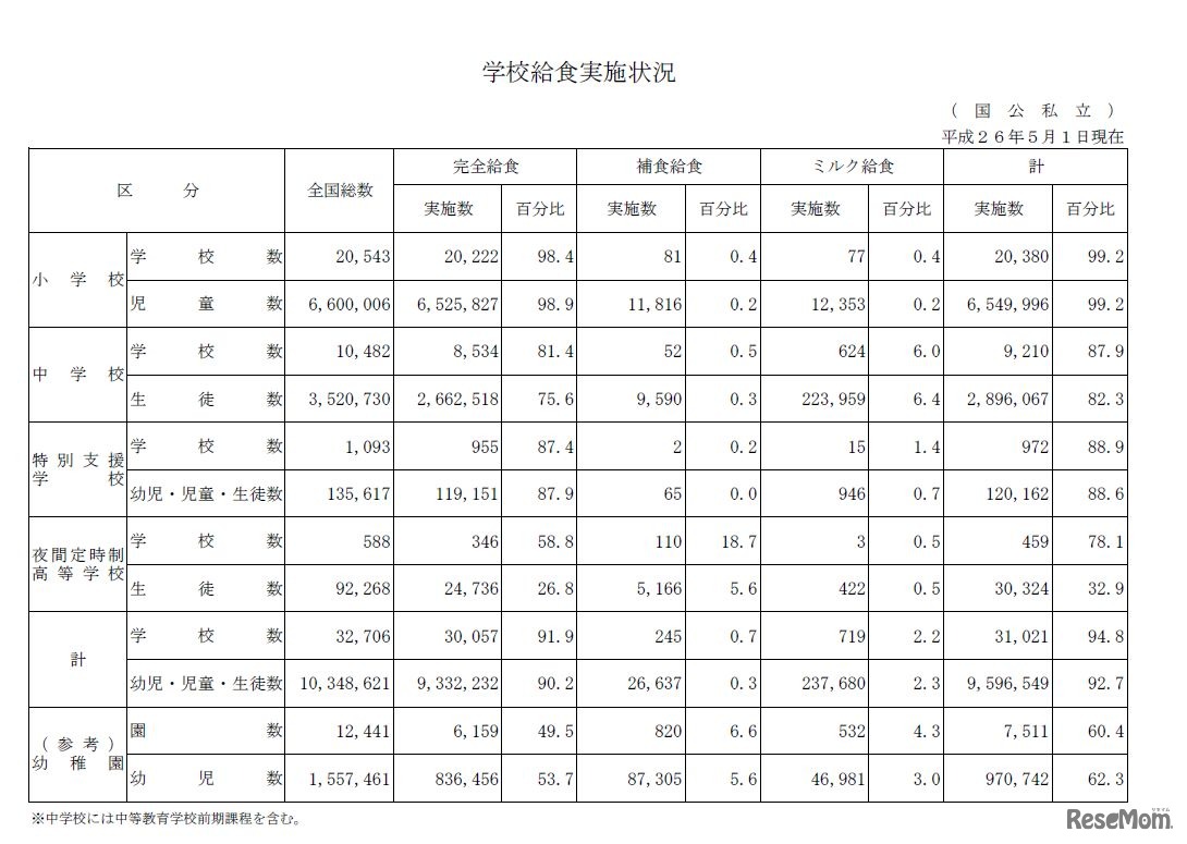 学校給食実施状況（国公私立）　平成26年5月1日現在　画像出典：「学校給食実施状況等調査」