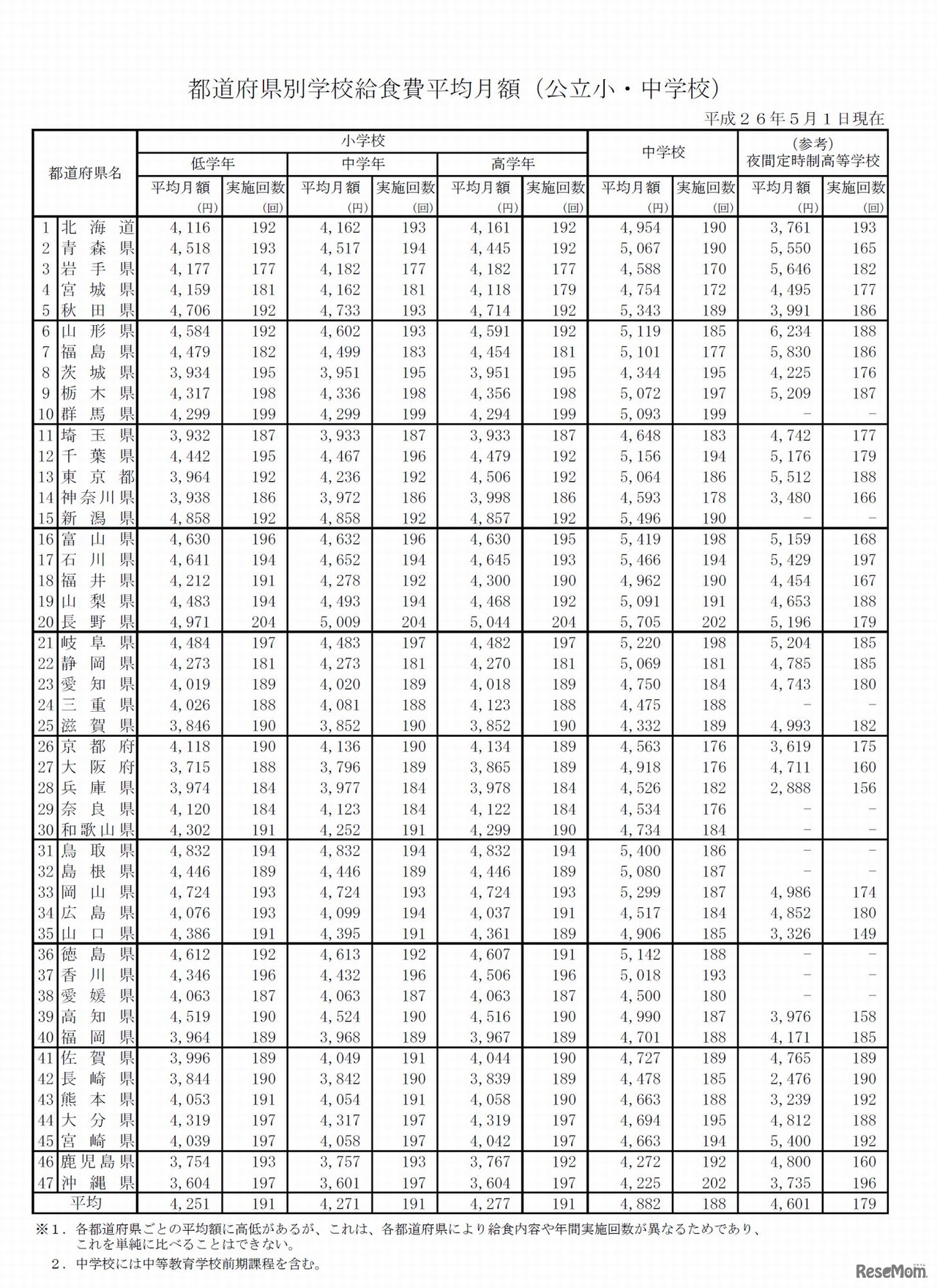 都道府県別学校給食費平均月額（公立小・中学校）　平成26年5月1日現在　画像出典：「学校給食実施状況等調査」
