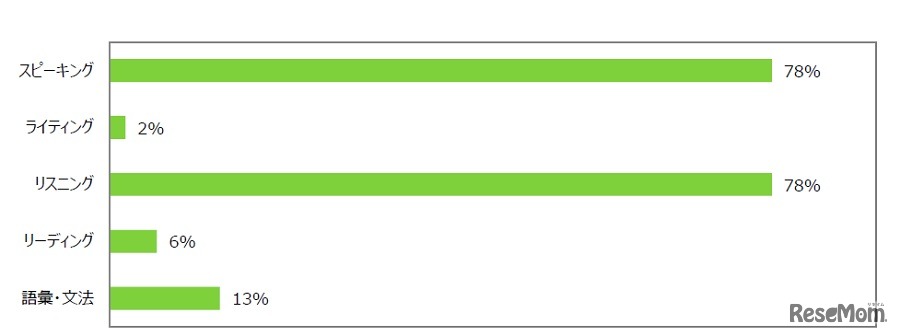 留学で具体的にどのスキルが伸びたか