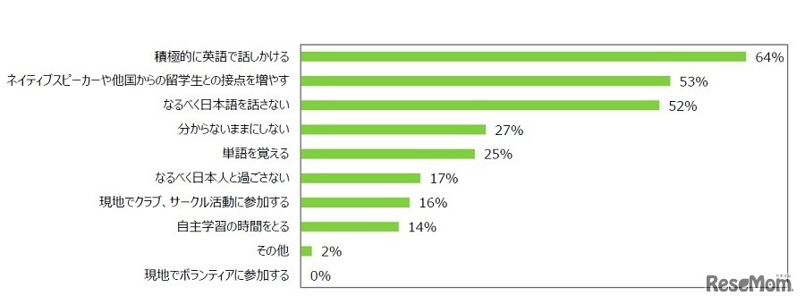 語学力を伸ばすために留学先で気をつけたこと