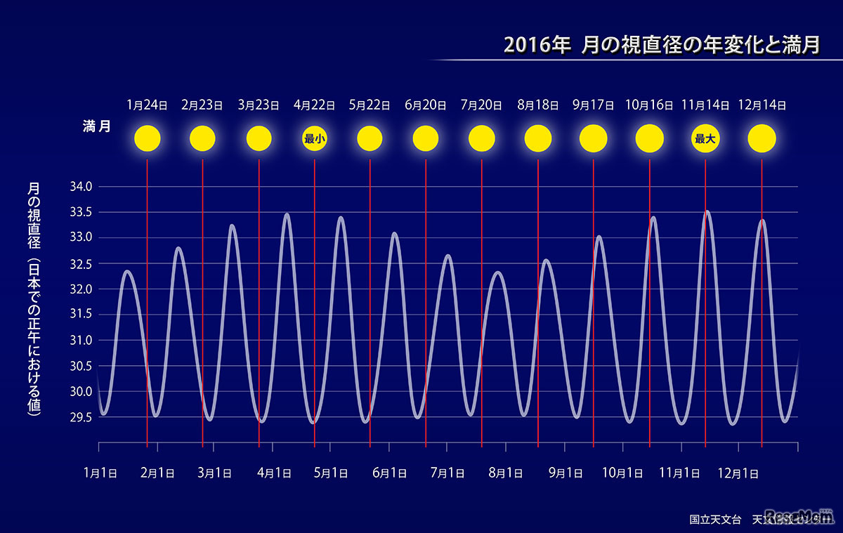 2016年月の視直径の年変化と満月 (c) 国立天文台 天文情報センター