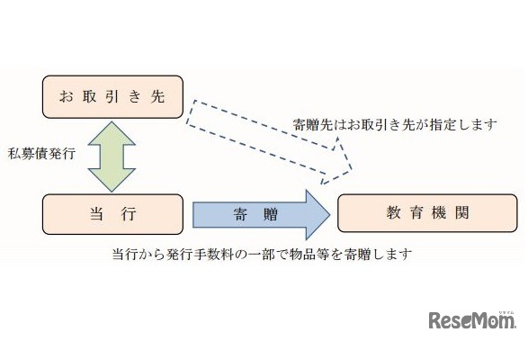 教育機関寄贈型私募債の仕組み